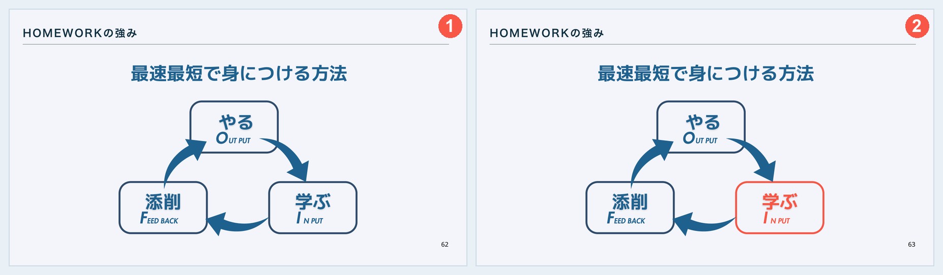 循環図と、学ぶの箱だけ赤枠にした2枚